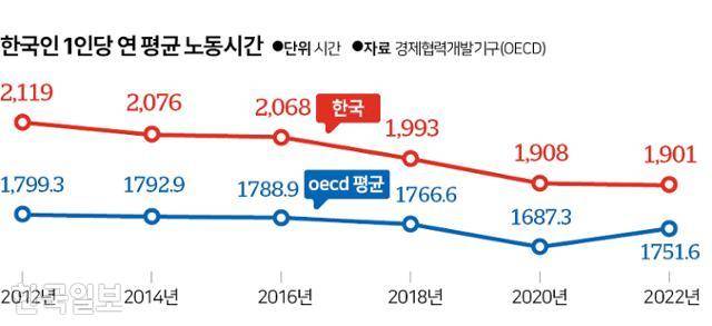 한국인 1인당 연 평균 노동시간. 그래픽=신동준 기자