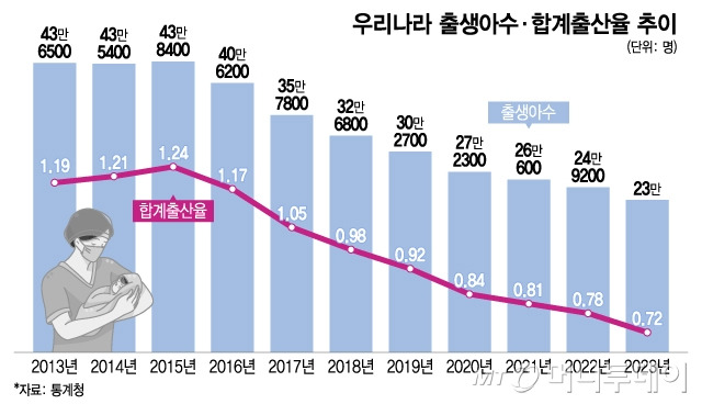 작년 출생아수 또 역대 최저…세종마저 합계출산율 1명대 깨졌다