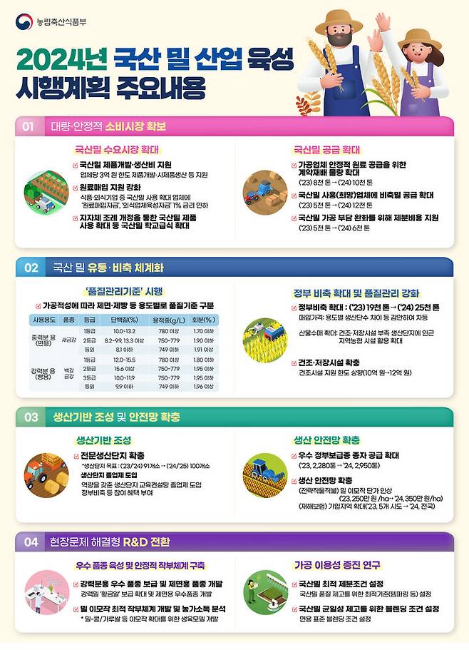 [세종=뉴시스] 2024년 국산 밀 산업 육성 시행계획. (자료=농림축산식품부 제공) *재판매 및 DB 금지