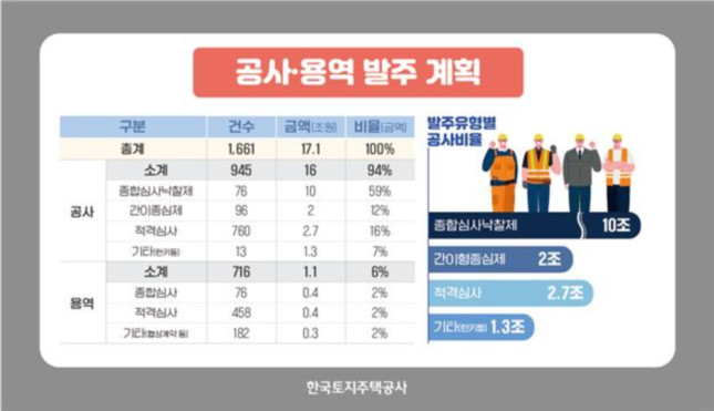 LH 공사·용역 발주 계획/자료=한국토지주택공사