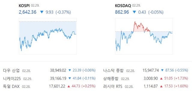 29일 코스닥은 하락과 상승을 반복하다가 전 거래일 대비 소폭 내린 862.96에 거래를 마쳤다. /네이버 증권 캡처