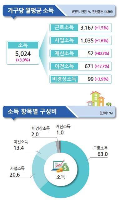 2023년 4분기 가구당 월 평균 소득. /통계청 제공