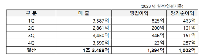 티웨이항공의 지난해 실적 추이/티웨이항공 제공