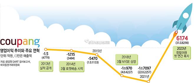 쿠팡 영업이익 추이와 주요 연혁
