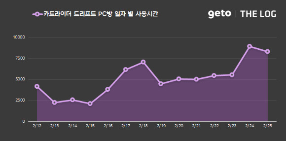 2월 4주차 카트라이더: 드리프트 PC방 이용량 통계 [사진=더로그]