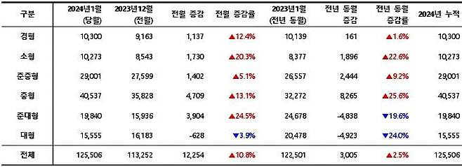 2024년 1월, 차급별 신차 등록 대수 / 출처=카이즈유데이터연구소