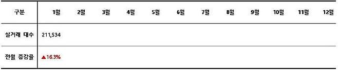 2024년 월별 중고차 실거래 대수 / 출처=카이즈유데이터연구소