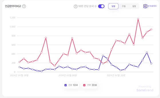 지난 1개월 간 '친윤'과 '친명'의 언급량 차이. 파란색이 '친윤', 빨간색은 '친명' 썸트렌드