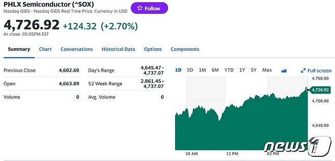 필라델피아반도체지수 일일 추이 - 야후 파이낸스 갈무리