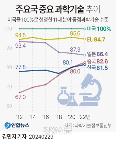 [그래픽] 주요국 중요 과학기술 추이. 연합뉴스