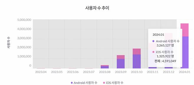 테무 최근 1년 간 월별 사용자 수 추이 [출처 = 모바일인덱스]