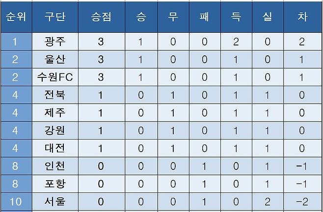 K리그1 순위(2일)