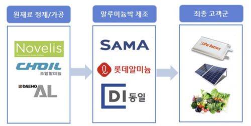 알루미늄산업 밸류체인(출처:교보증권 리서치센터)