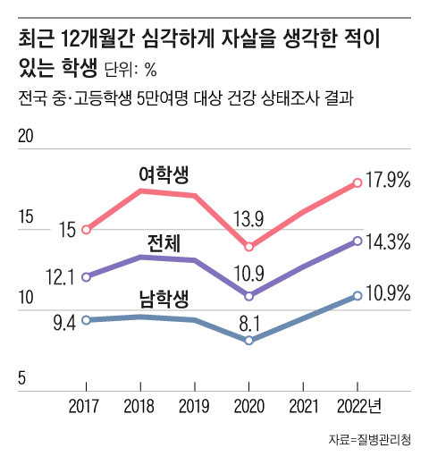 자살을 생각할 정도로 외로움과 우울증을 느끼는 청소년이 최근 늘고 있다. 가정 내 잘못된 양육 문화와 학교 공교육 붕괴, 코로나 팬데믹 등 여러 요인이 겹친 결과로 분석된다. /그래픽=조선디자인랩 정다운