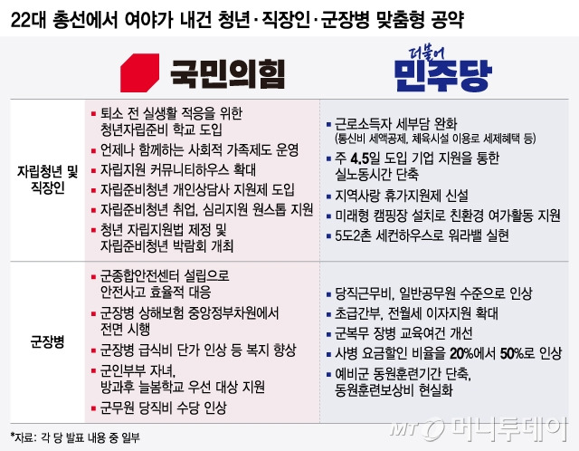 22대 총선에서 여야가 내건 청년·직장인·군장병 맞춤형 공약/그래픽=윤선정