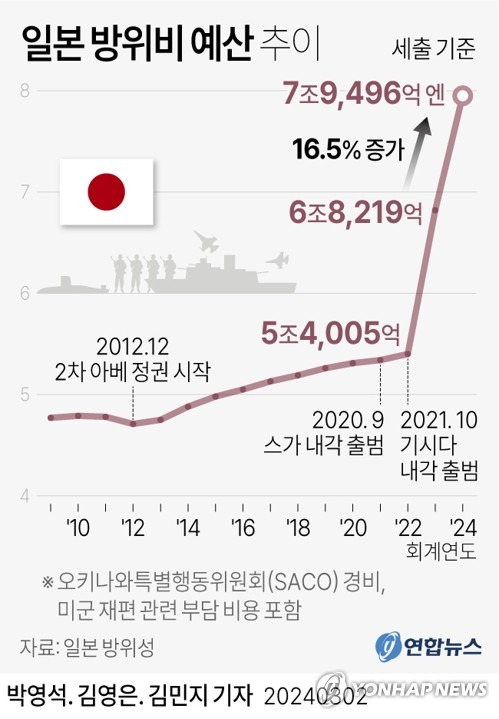 [그래픽] 일본 방위비 예산 추이 (서울=연합뉴스) 김민지 기자 = minfo@yna.co.kr
    트위터 @yonhap_graphics  페이스북 tuney.kr/LeYN1