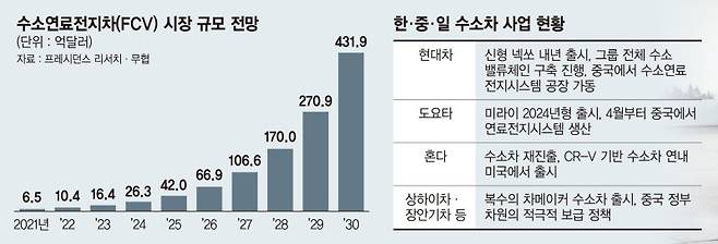 다시 불붙은 한중일 '수소차 삼국지'… 판매 침체에도