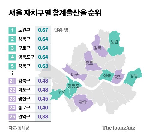 서울 자치구 합계출산율. 신재민 기자