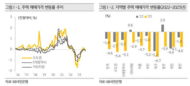 KB금융지주 경영연구소 ‘2024 KB 부동산 보고서’ 발췌.