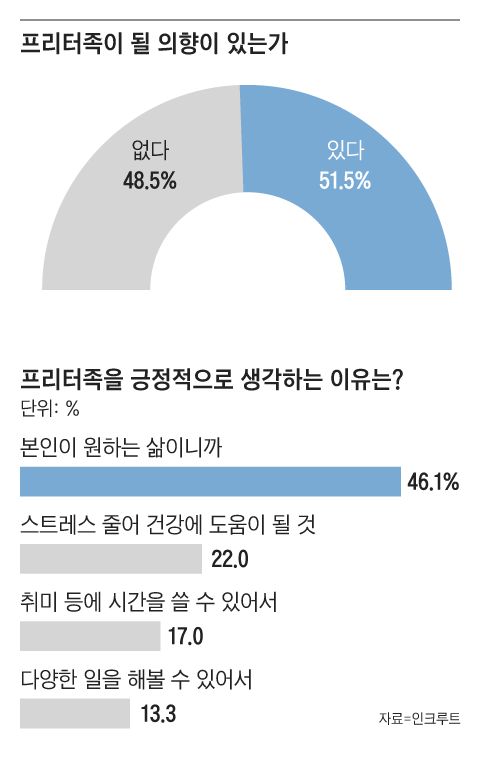 뚜렷한 직업 없이 아르바이트 등 단기 일자리로 연명하는 ‘프리터족’이 늘어나고 있다. 인크루트 제공