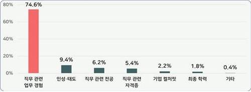 ‘신규 채용에서 가장 중요한 평가 요소’로 ‘직무 관련 업무 경험'이 1위로 꼽혔다. 한국경영자총협회 제공