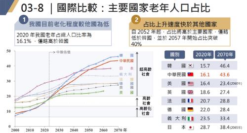 대만과 한국 등 국가의 노년 인구 비율 비교 [대만 NDC 캡처. 재판매 및 DB 금지]