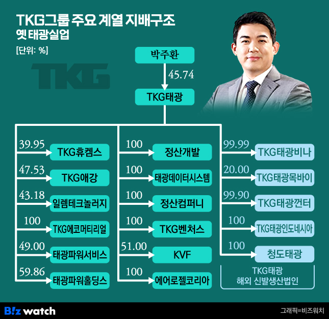 TKG(옛 태광실업)그룹 주요 계열 지배구조