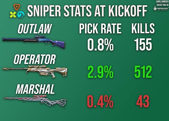 - VCT 2024 킥오프 저격 소총 사용률 통계 (자료 출처 :&nbsp;RIB.GG)