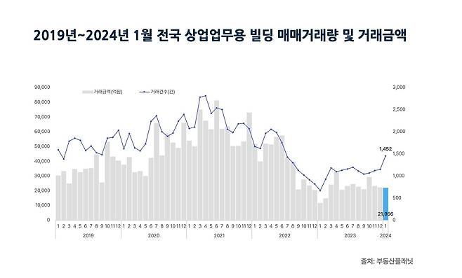 2019년~2024년 1월 전국 상업업무용 빌딩 매매거래량 및 거래금액(부동산플래닛 제공)