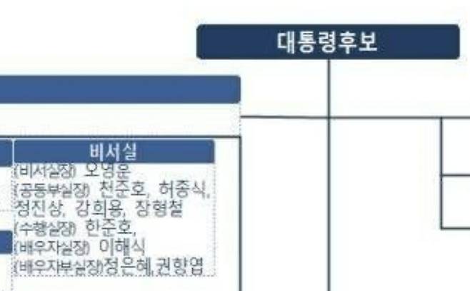 대한민국대전환 중앙선거대책위원회 조직도. (민주당 제공)