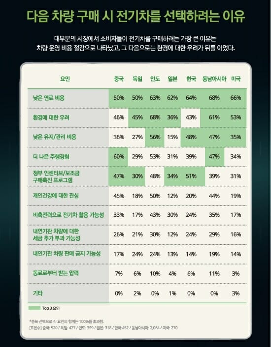 한국 딜로이트 그룹, 2024 글로벌 자동차 소비자 조사 리포트 발행 (사진=한국딜로이트그룹)