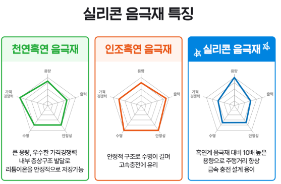 실리콘 음극재 특징. ⓒ포스코퓨처엠 블로그 캡처