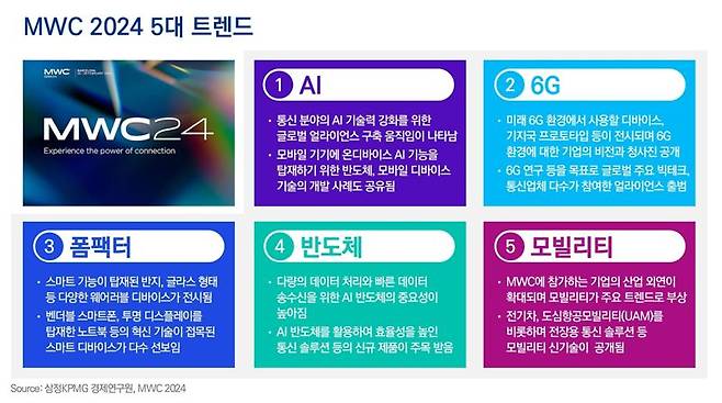 "AI·반도체..다음 주자는?" ‘MWC 2024’