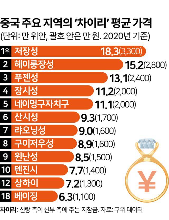 중국 주요 지역의 ‘차이리’ 평균 가격. 그래픽=김문중 기자