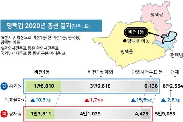 평택갑 2020년 총선 결과. 그래픽=강준구 기자