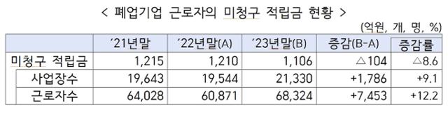 폐업기업 근로자의 퇴직연금 적립금 규모. 고용노동부 제공