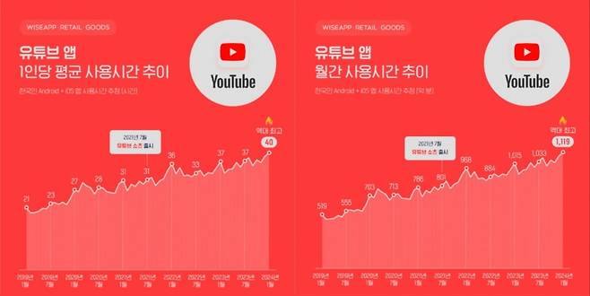 유튜브 1인당 평균 사용시간 추이, 월간 사용시간 추이/사진 출처=와이즈앱·리테일·굿즈