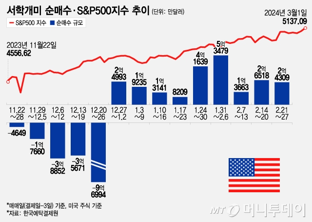 서학개미 순매수 동향과 S&P500지수추이/그래픽=조수아