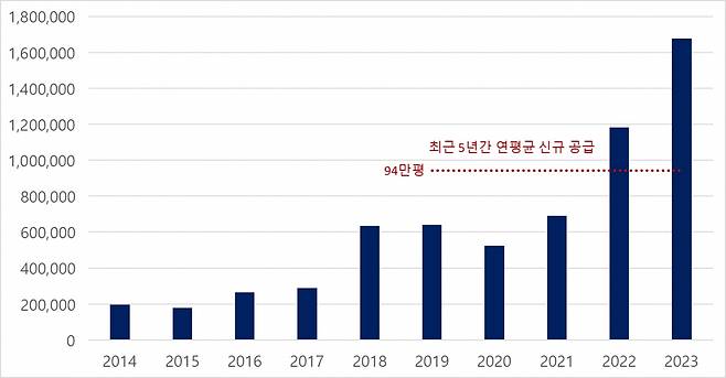 물류센터 공급량 흐름. [위펀딩]