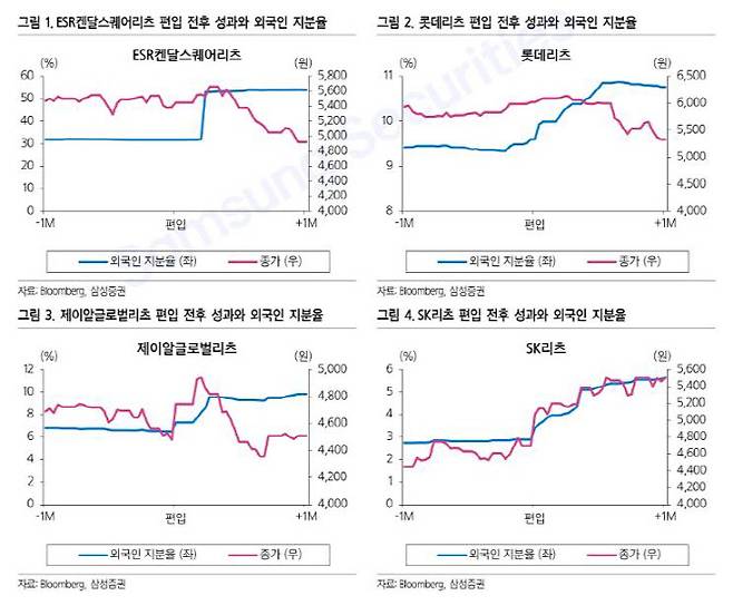 각 리츠들의 지수 편입 전후 성과와 외국인 지분율 (자료=삼성증권 보고서)