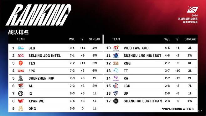 사진=LPL 공식 웨이보