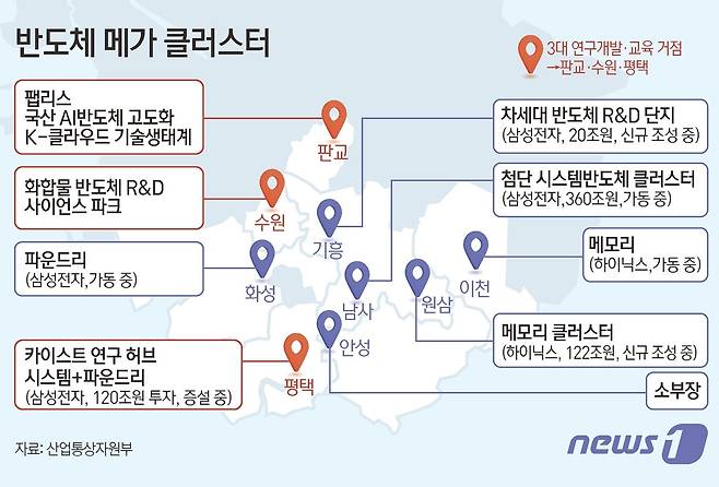 정부가 오는 2047년까지 구축하겠다고 밝힌 반도체 메가 클러스터. 경기 평택·화성·용인·이천·안성·성남 판교·수원 등 경기 남부의 반도체 기업과 관련기관이 밀집한 지역 일대로 이른바 '반도체 벨트'로도 불린다. ⓒ News1 김초희 디자이너