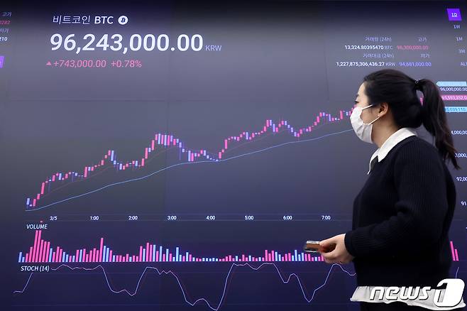 가상자산(암호화폐) 비트코인의 '무서운 질주'가 계속되고 있다. 9500만원선까지 돌파하며 1억원 돌파까지 500만원도 채 남지 않았다. 비트코인은 지난 4일 오후 5시25분경 9027만2000원을 기록해 전고점(9000만원)을 돌파한 이후 5일 오전 9500만원선까지 돌파했다. 이날 오전 서울 강남구 업비트 전광판에 비트코인 시세가 9600만원 이상을 나타내고 있다. 2024.3.5/뉴스1 ⓒ News1 민경석 기자