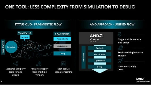 AMD는 VHDL 기반으로 회로 합성과 최적화, 디버깅까지 모두 처리할 수 있는 단일 툴인 비바도(Vivado)를 제공한다.