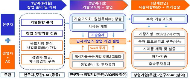 정부가 딥사이언스 창업 활성화 지원 사업을 올해부터 시작한다./과학기술정보통신부