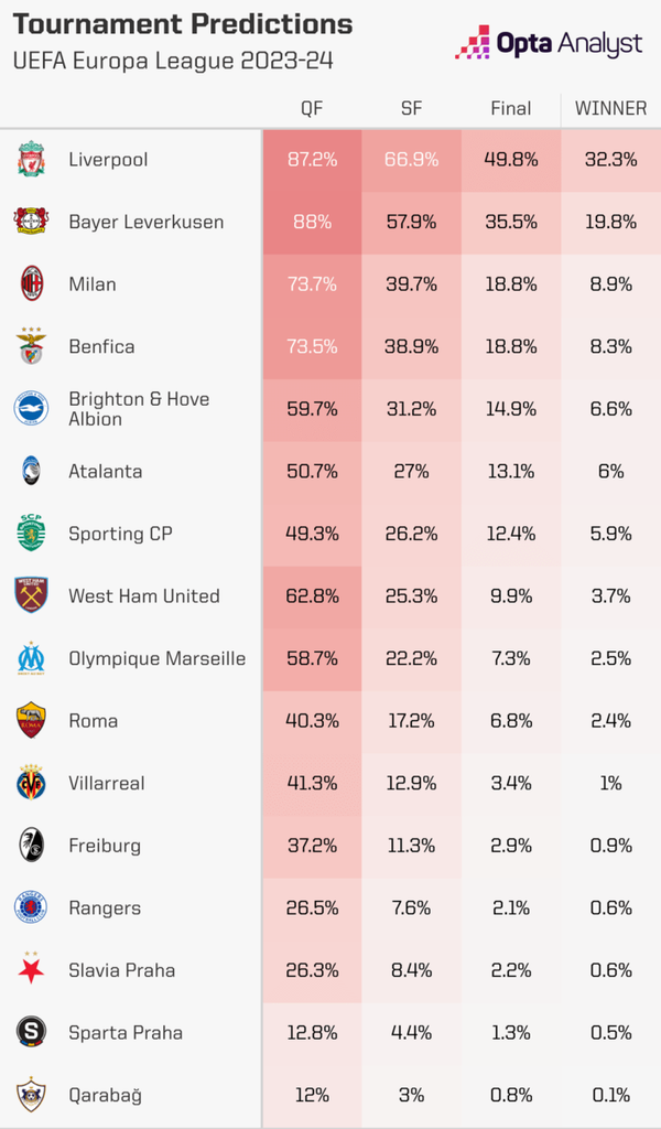 사진=옵타. 2월 말 기준 올 시즌 UEL 우승 확률