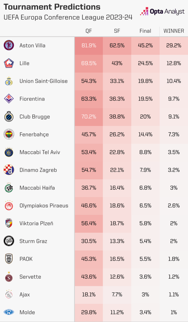 사진=옵타. 2월 말 기준 올 시즌 UECL 우승 확률