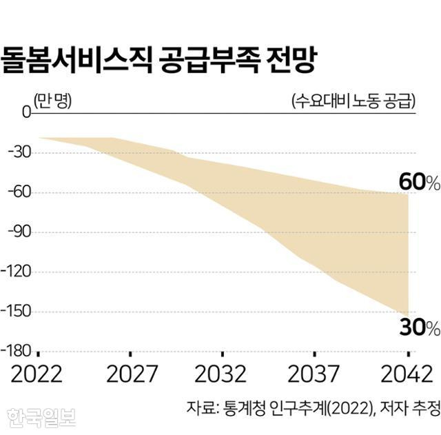 돌봄서비스직 공급부족 전망. 그래픽=김문중 기자