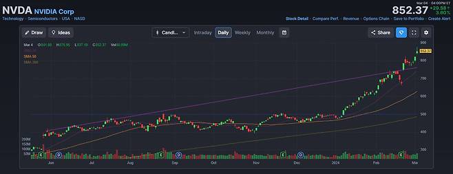 2023년 4분기 실적 발표 이후 엔비디아 주가는 상승세를 이어가는 중이다. / 출처=핀비즈