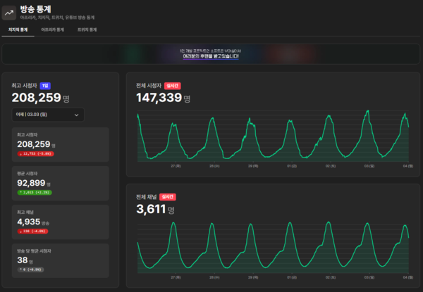 - 3월 3일 기준 치지직 일일 최고 시청자 수 [출처: 뷰어십]